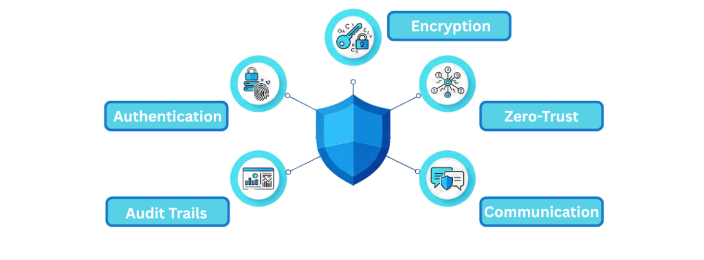 5 ways GetAnnotator Ensure Data Security