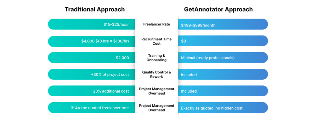 The Economics of Smart Data Labeling