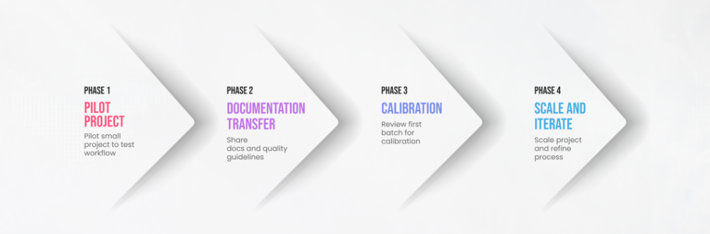 Making the Switch to Managed Annotation