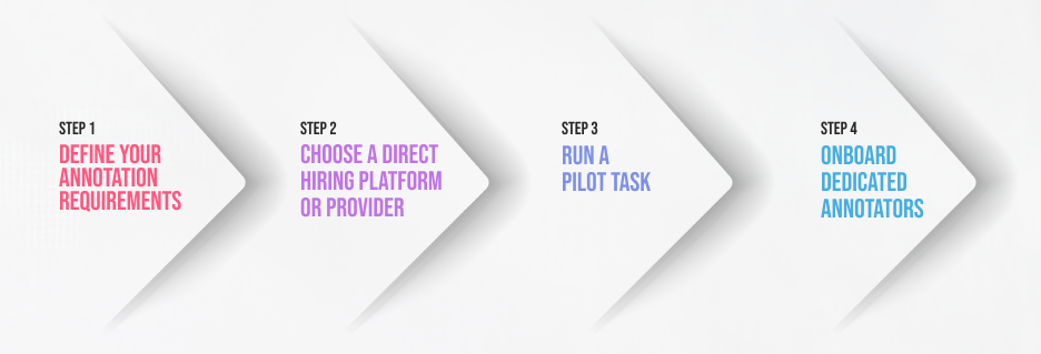 Step-by-Step Process to Hire Data Annotators Without Delays
