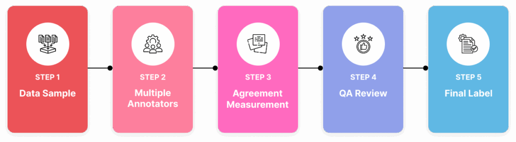 How Inter-Annotator Agreement Works in Annotation Workflows