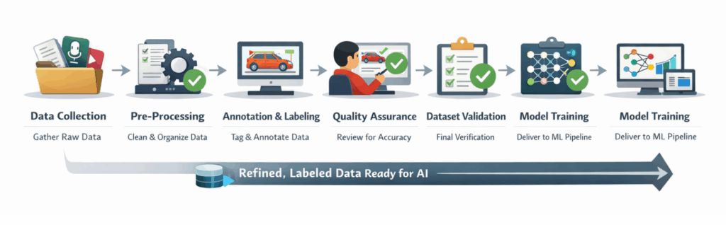 What Are Data Annotation Pipelines