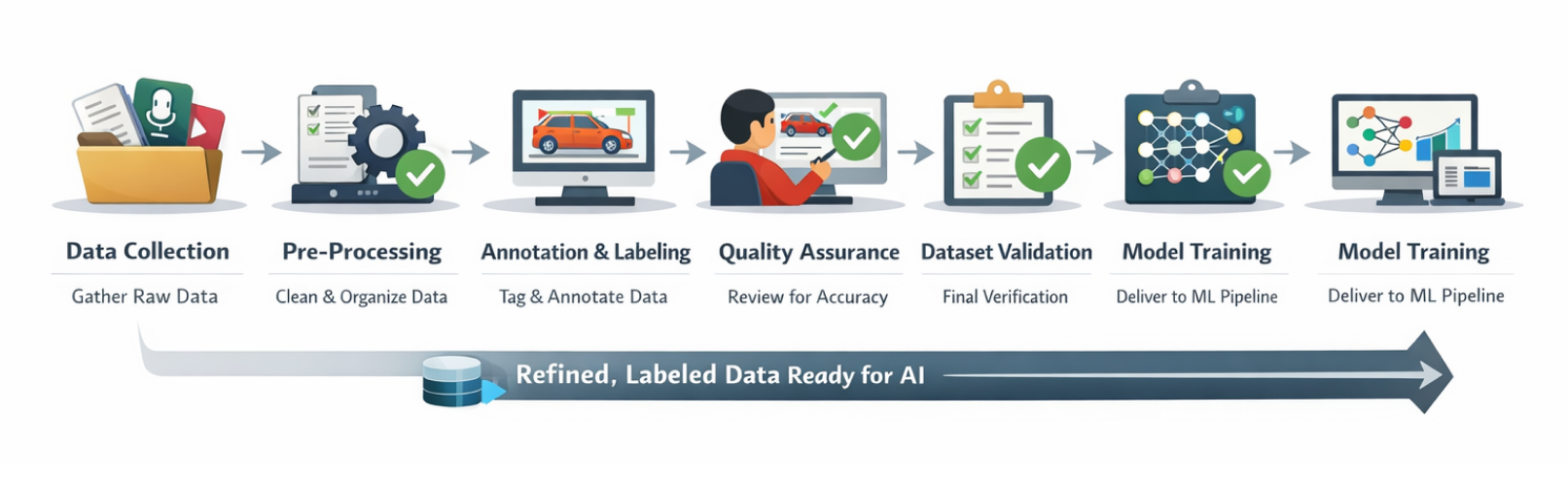 Why Annotation Quality Assurance Matters in AI Data Pipelines?